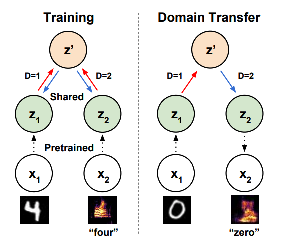 jesseengel's tweet image. Modular reuse of generative models for cross-modal domain transfer (arxiv.org/abs/1902.08261). New work out from @alanyttian from his great Magenta internship.

Without retraining the base models, you can get good domain transfer between very different domains (ex. pix2audio).
1/