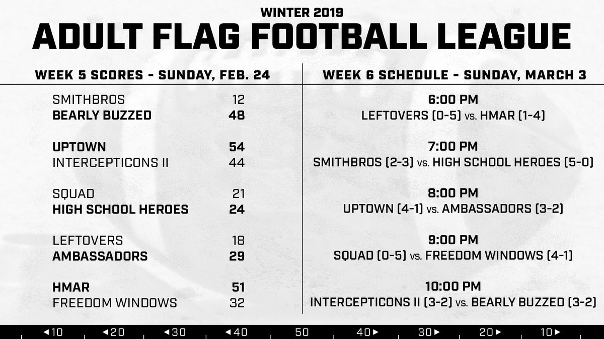 SportsOhio's tweet photo. After 5⃣ weeks of the winter flag football league at Field Sports, take a look 🔙 at last night’s scores and a look ⏩ to this Sunday’s Week 6⃣ matchups. 🏈 https://t.co/7a1CwXFN2u
