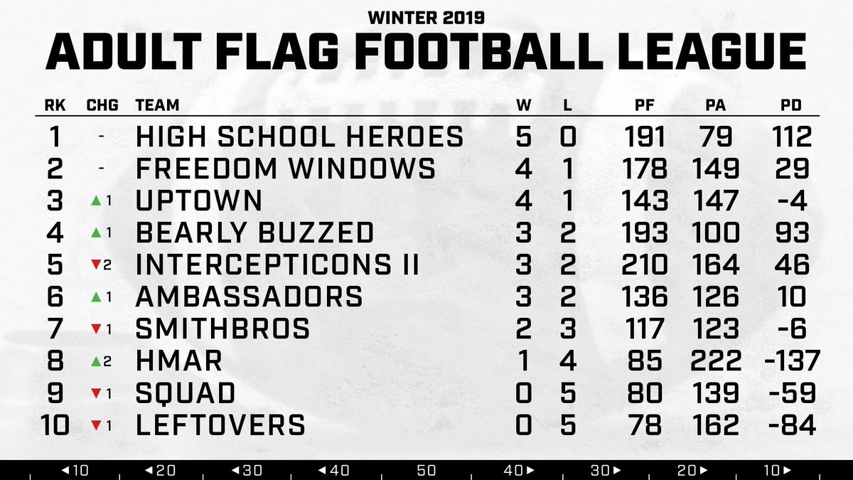 SportsOhio's tweet photo. Week 5⃣ results shook up 8⃣ of the 🔟 spots in the rankings, with the top two remaining unchanged. https://t.co/FGjPt7k236