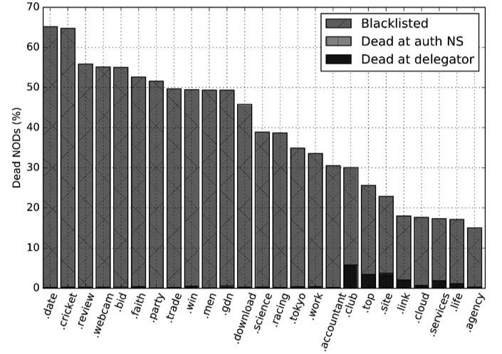 virusbtn's tweet image. From last week: The modality of mortality in domain names, #VB2018 paper and video by @paulvixie virusbulletin.com/blog/2019/02/v…