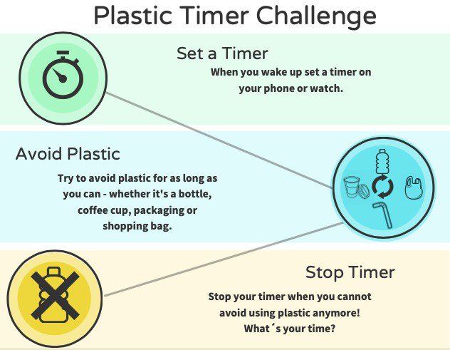 plasticorplanet's tweet image. We at @plasticorplanet are concerned with the global usage in #plastic. Thus, we want to spread #awareness so we can take #action together in our fight against it! Why not try the timer #challenge to see just how much plastic is involved in our lives? Comment your results below⏱️