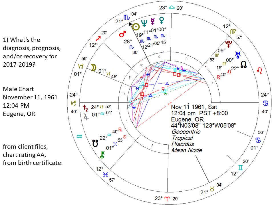 TheMagisStar's tweet photo. Our next East Meets West astro-quiz question: 
What's the diagnosis? Which zodiac &amp; why? 
Put your answers &amp; show your reasoning. 
Join us on Saturday, March 2nd 
Register here (free trial!) https://t.co/8wZ6qir1Tj ……/in https://t.co/7VDgmLOSOI