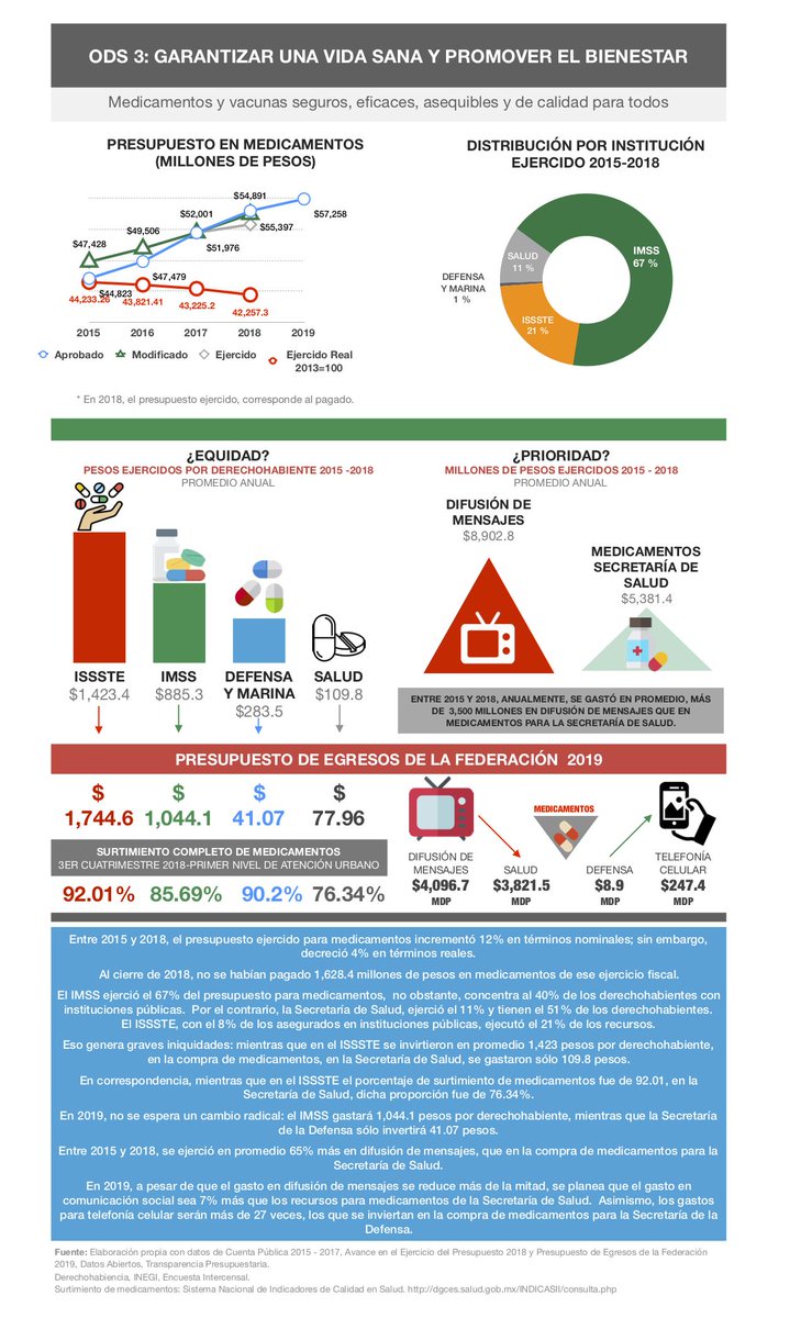 EUNICE_SANCHEZ's tweet image. ¿Sabías que se gasta más en difusión de mensajes, que en la compra de medicamentos para la @SSalud_mx? #ExploraDatosMX #MejorPresupuesto #DataQuest #FamSanGar @TPresupuestaria @ciepmx  
@FundarMexico