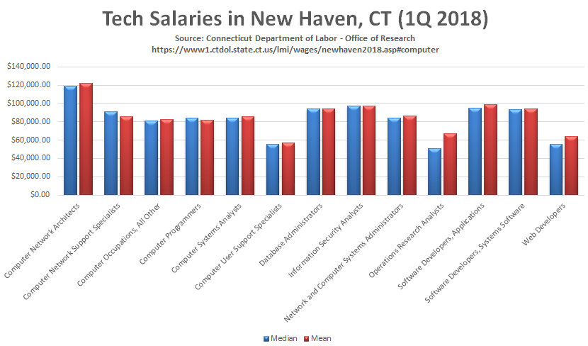 newhavenio's tweet photo. Based on #Connecticut's own @CTDOL data, it's pretty tough for #tech workers in #NewHaven to earn $100,000+. Not so tough for our state government tech workers, though. Check out everyone with "ITS" next to their name. https://t.co/yyCNL7gBW7 via @KenDixonCT @nhregister #nhv https://t.co/trRBw9E1HZ