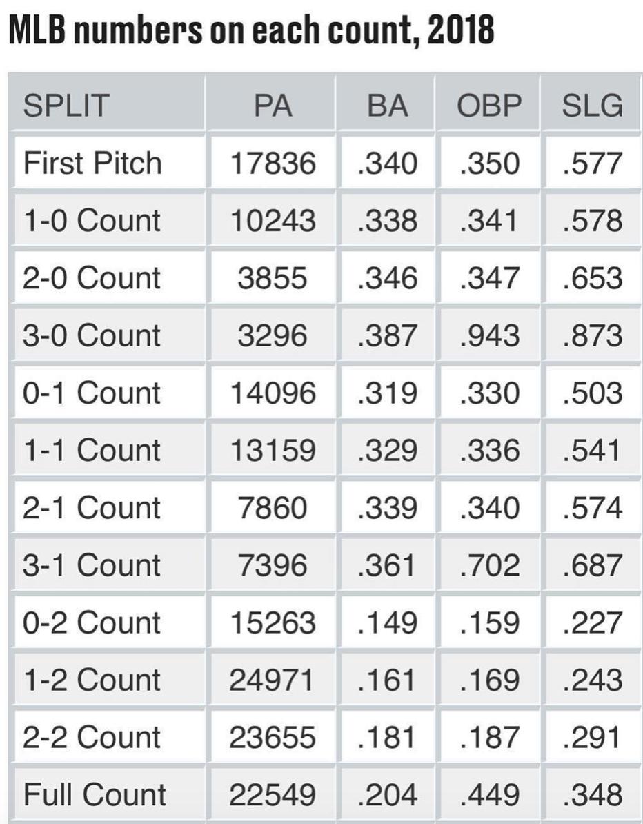 Coach_Enriquez's tweet photo. Interesting chart for big leaguers.  So my thought is if numbers show the hitter is in control early and pitcher late in the count - why take early FB?  Message is go to hitting early.  Any comments? @norcalbbgm @EVPerryHusband @butchbaccala @george_vranau @marlinscoutteam https://t.co/4TfqaHzRoQ