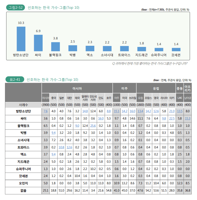 IEofgroup's tweet photo. 문체부에서 조사한 외국인들이 가장 선호하는 한국가수 TOP10 https://t.co/wCyVQPqAyQ