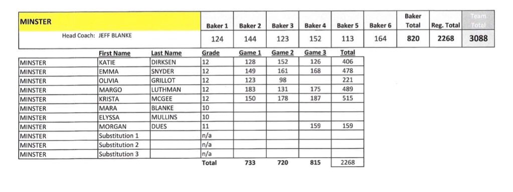 MinsterBowling's tweet photo. Girls finish 8th at Districts Friday evening at Interstate Lanes. Krista McGee led with a 515 (150-178-187) series, missing the individual cut to advance by 33 pins. 

Great season ladies! https://t.co/1I38QXyDwK