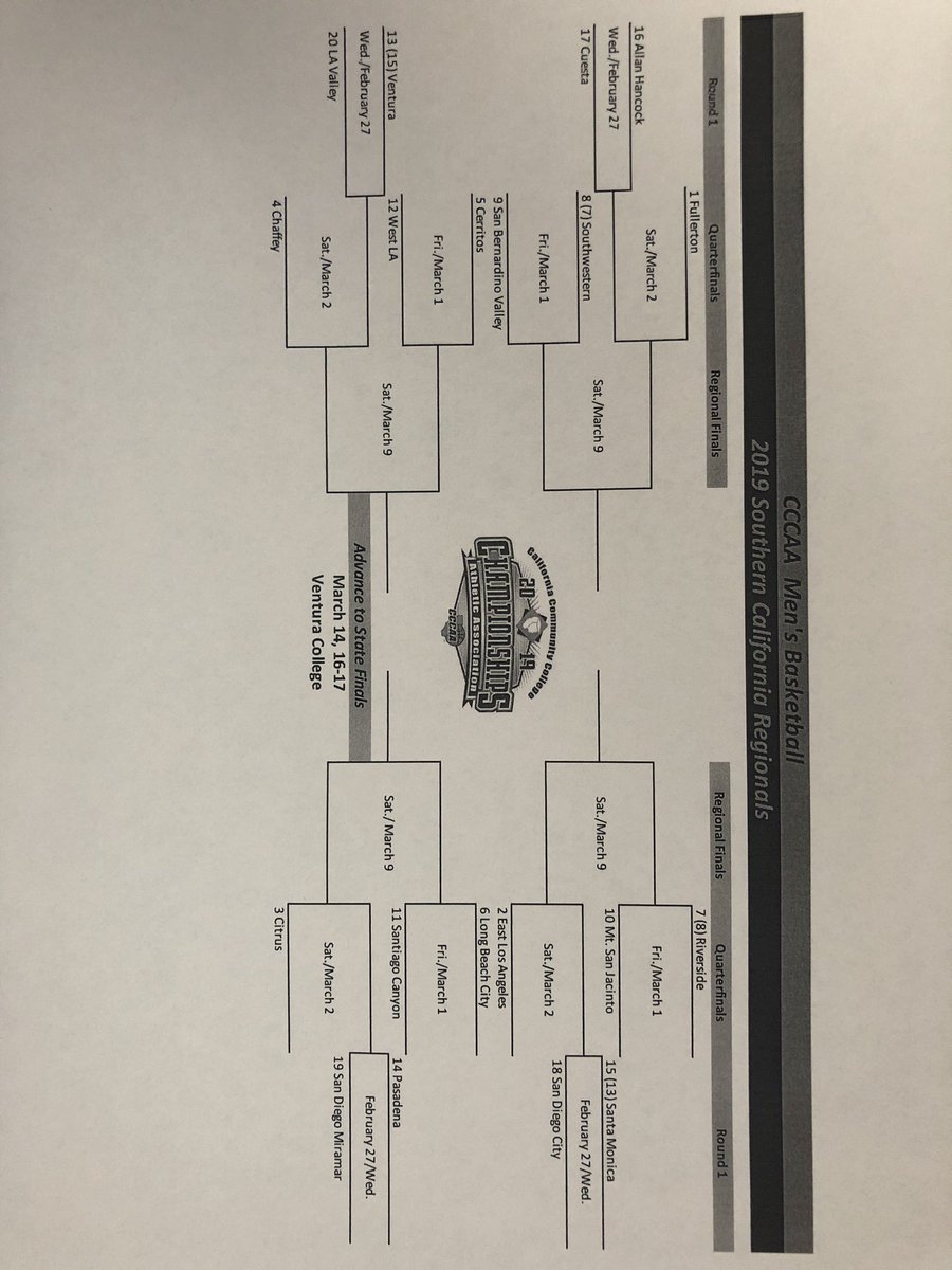SCCHawksHoops's tweet photo. We’ve earned a first round bye in the CCCAA Men’s Basketball State Playoffs. We play in the Regional Semi-Finals on Friday at Long Beach City at 7pm. Go Hawks! #SCCBasketball #SCCHawks https://t.co/LfTgw8yelw