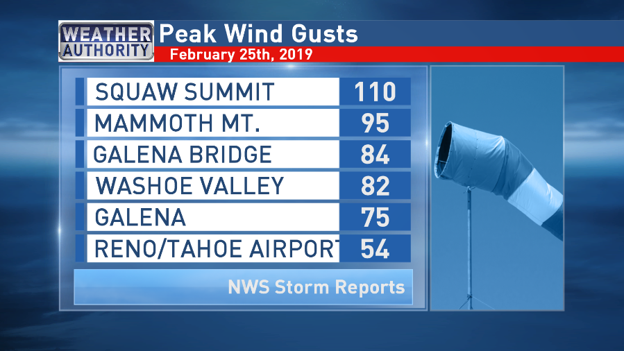 Peak winds as far today at 1pm!