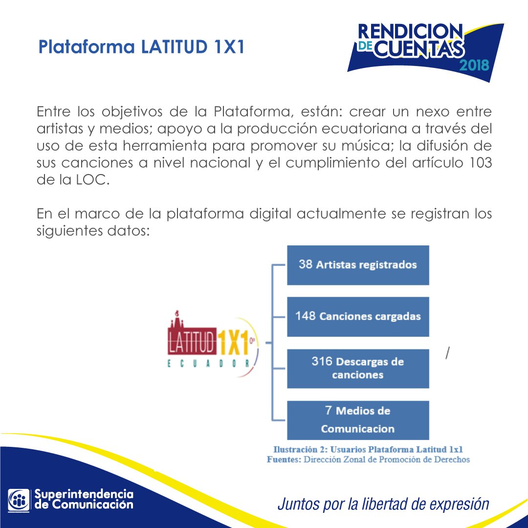 SupercomZona3's tweet photo. La Plataforma Latitud 1x1, @PlataformasEC, tiene como objetivo apoyar el talento musical ecuatoriano a través de la difusión en radios a nivel nacional, #SupercomRendiciónDeCuentas. https://t.co/UTybedLOUL