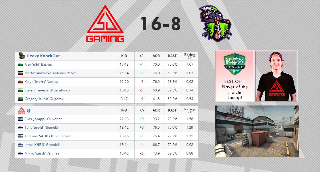 GG WP! We took our 5th win in the <a href="/NoxfireL/">Noxfire League</a> and we are still undownable in the league!

SJ Gaming 16 - 8 Heavy KnockOut
Map: Cache

#esportsfi #SJtoDOMINATE