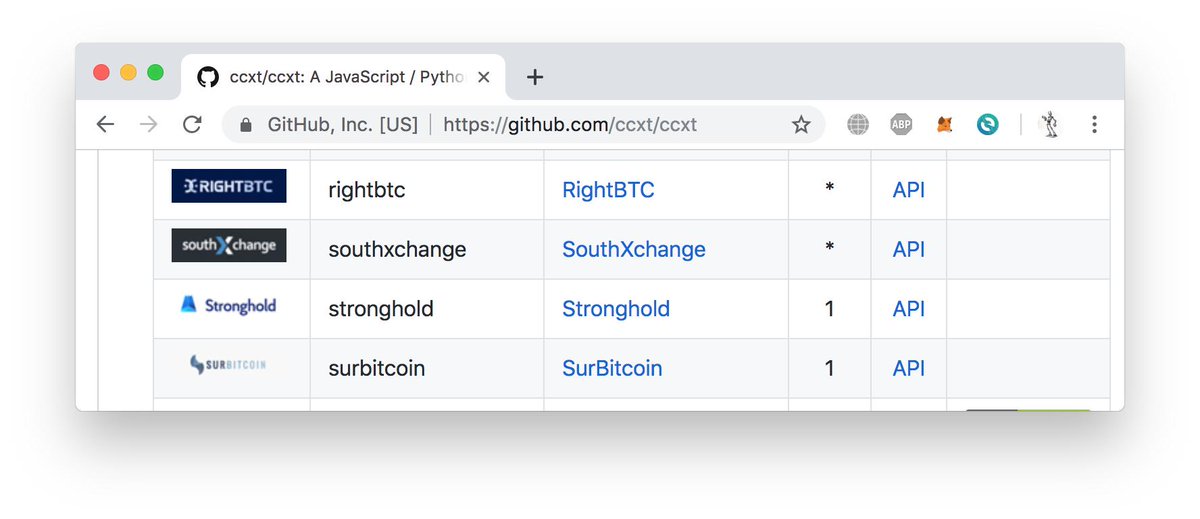 strongholdpay's tweet photo. Stronghold is now available via the CCXT library (@ccxt_official).  The CCXT library enables you to trade and connect with exchanges and payment processing services worldwide.

#ccxt #API #APIlibrary

https://t.co/RaByV0JK2i https://t.co/ShQrgeNr2r