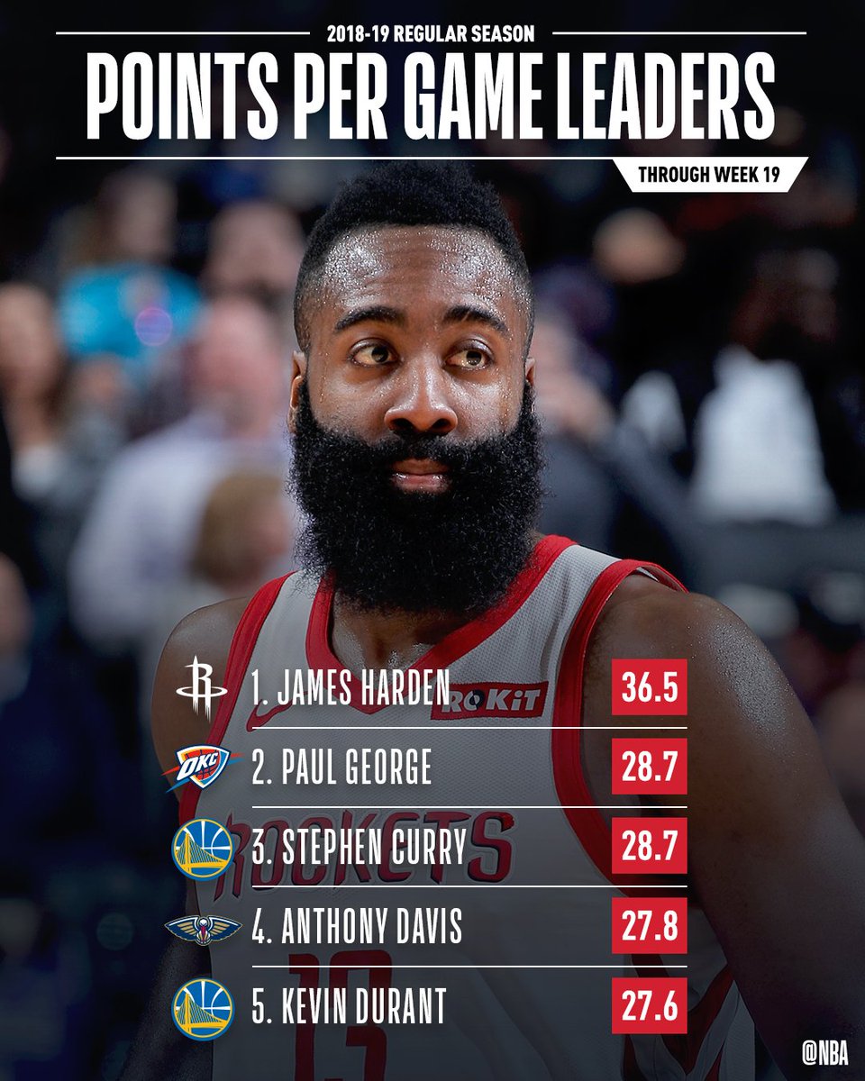 on Twitter "📈🏀 STAT LEADERS THREAD 📈🏀 The total POINTS