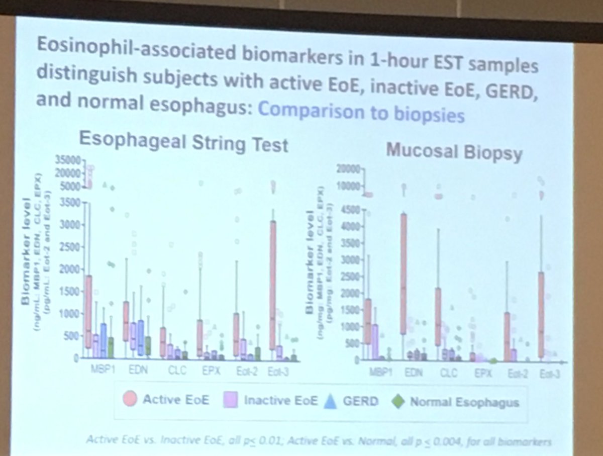AllergyHealth's tweet photo. Dr. Ackerman: Getting closer to minimally invasive diagnosis for eosinophilia esophagitis: 1 hour esophageal string test was comparable to mucosal biopsy in sensitivity & specificity - eotaxin-3 granule assay from string promising #AAAA19 https://t.co/rfsK7OHs1D