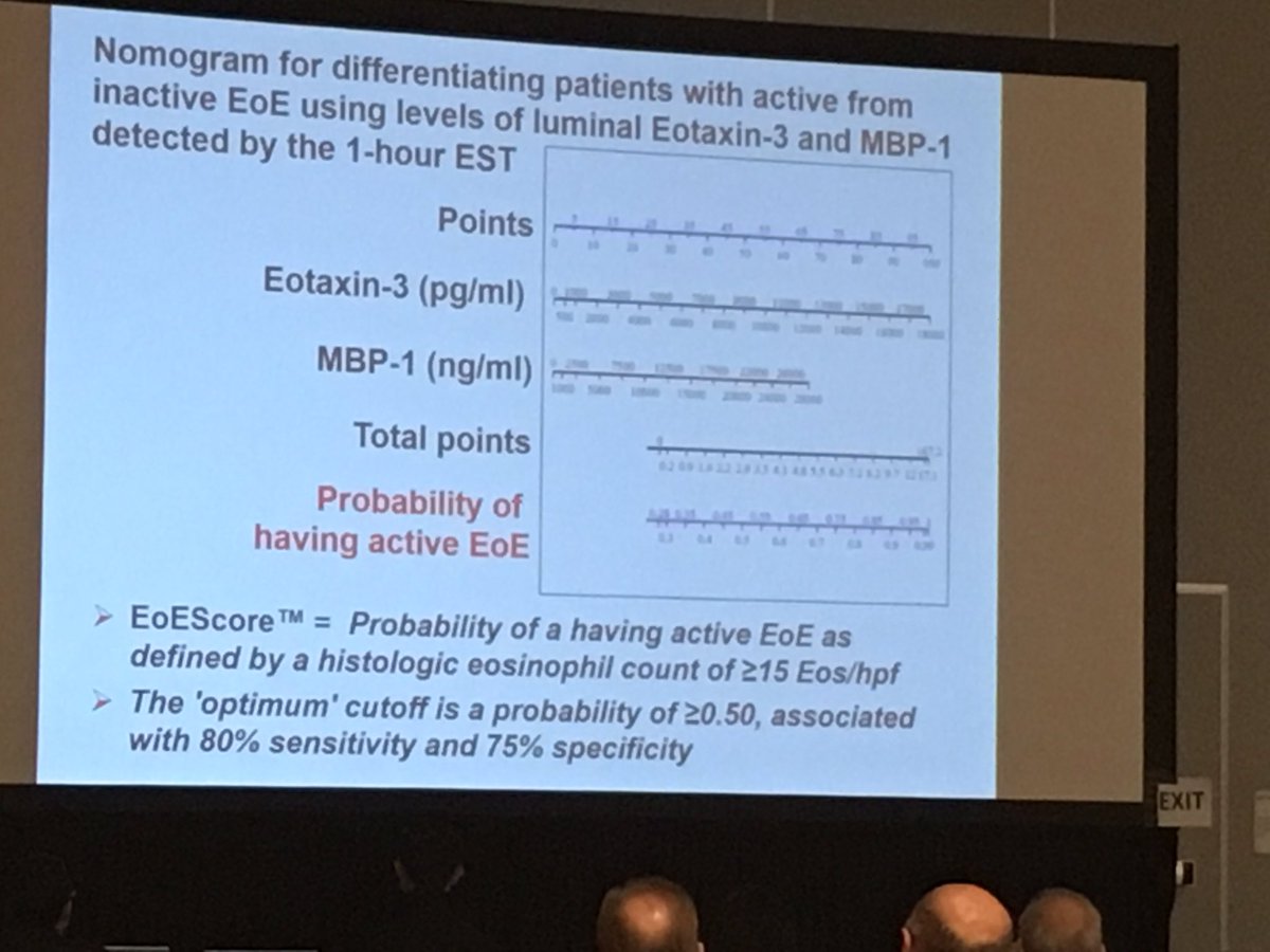 AllergyHealth's tweet photo. Dr. Ackerman: Getting closer to minimally invasive diagnosis for eosinophilia esophagitis: 1 hour esophageal string test was comparable to mucosal biopsy in sensitivity & specificity - eotaxin-3 granule assay from string promising #AAAA19 https://t.co/rfsK7OHs1D