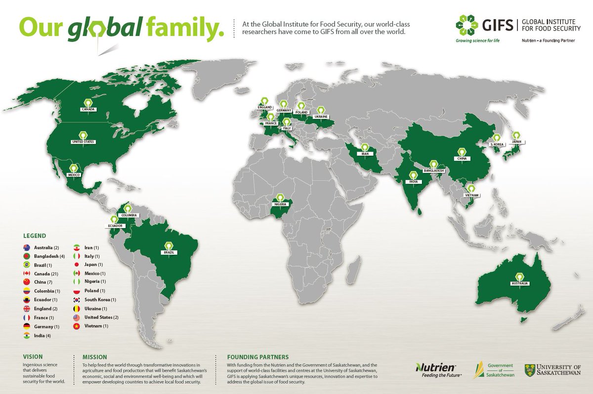 globalfoodsecur's tweet photo. Did you know GIFS scientists and staff have come to work at GIFS from 21 different countries? Find out more at https://t.co/cgWQZNEiP5
#seedbiology #rootmicrobiome #digitalagriculture https://t.co/H5o8c80OqW