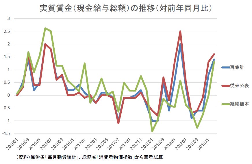 高橋洋一 嘉悦大 En Twitter 民主党政権と安倍政権の比較 雇用量 安倍 名目雇用者所得 安倍 実質雇用者 所得 安倍 名目賃金 安倍 実質賃金 民主というところじゃないの ただし 雇用量で負けて実質賃金で勝ったというのは デフレの結果なので誇れない