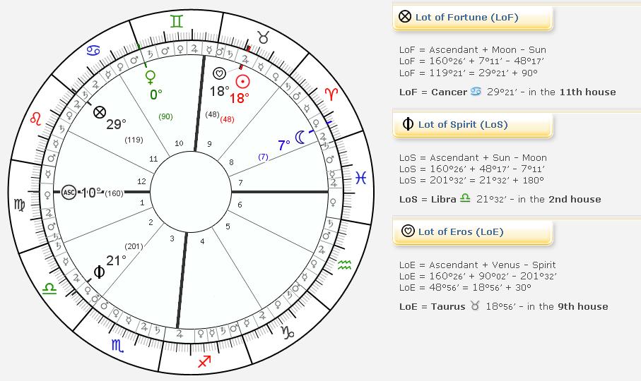Eros Symbol Astrology Astrology Chart Eros