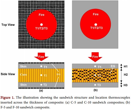 Scirp_Papers's tweet image. Sandwich Structure Composite with #ExpandableGraphite Filled or Coated: Evaluation of Flame Retardancy and Mechanical Performances More @ bit.ly/2TkkcAg