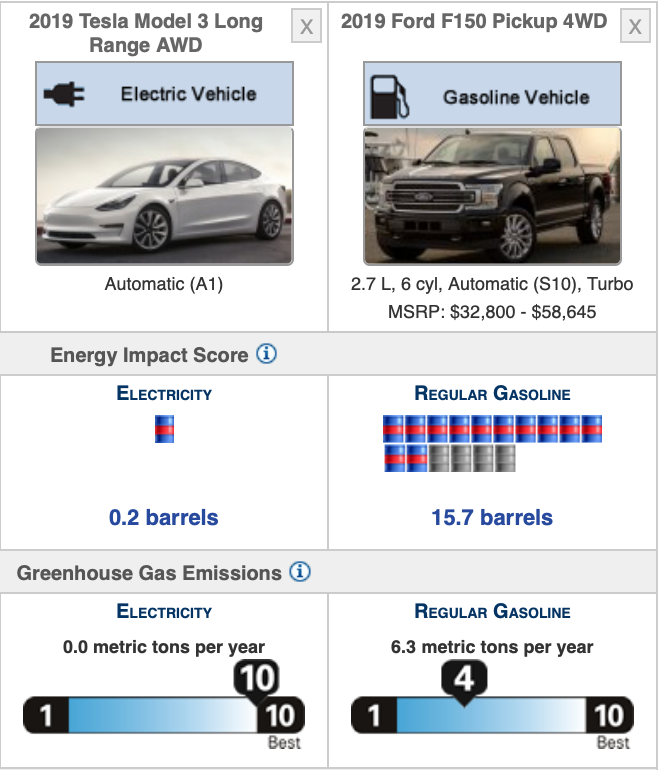 LithiumReality's tweet photo. This DOE #oil barrel and #Greenhouse gas pic tells it all. With power, towing, and utility advantages, #EV pickup trucks make massive environmental sense too. Our kids matter. 500,000 tons of potential #LCE demand. #CleanEnergy @Tesla @Rivian $ALB $SQM @Ford #battery #lithium https://t.co/UZTSzdf09J