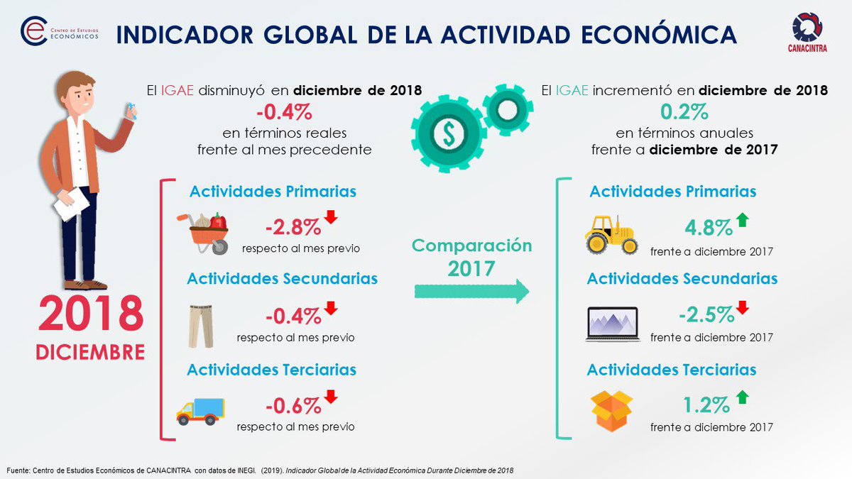 cecyromobernal's tweet photo. El día de hoy INEGI dio a conocer el Indicador Global de la Actividad Económica correspondiente a diciembre 2018 y el PIB correspondiente al cuarto trimestre de 2018.
#EstudiosEconomicos
#IndicadorGlobalDeLaActividadEconómica
#PIB2018 https://t.co/gvpIMf71xA