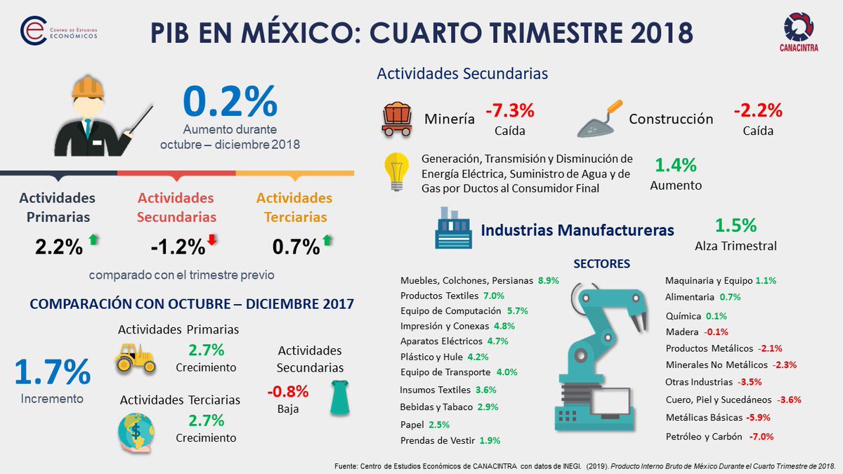 CanacintraAgs's tweet photo. El día de hoy INEGI dio a conocer el Indicador Global de la Actividad Económica correspondiente a diciembre 2018 y el PIB correspondiente al cuarto trimestre de 2018.
#EstudiosEconomicos
#IndicadorGlobalDeLaActividadEconómica
#PIB2018 https://t.co/EQdYLd65rD