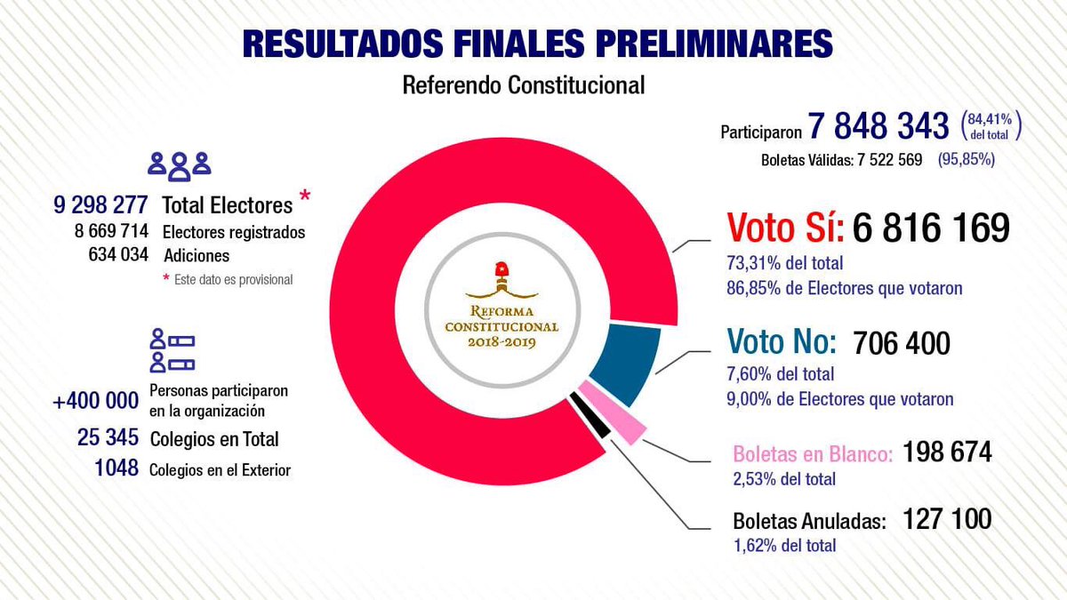 Conozca más sobre los resultados preliminares del #ReferendoConstitucional Vía <a href="/CubaMINREX/">Cancillería de Cuba</a>