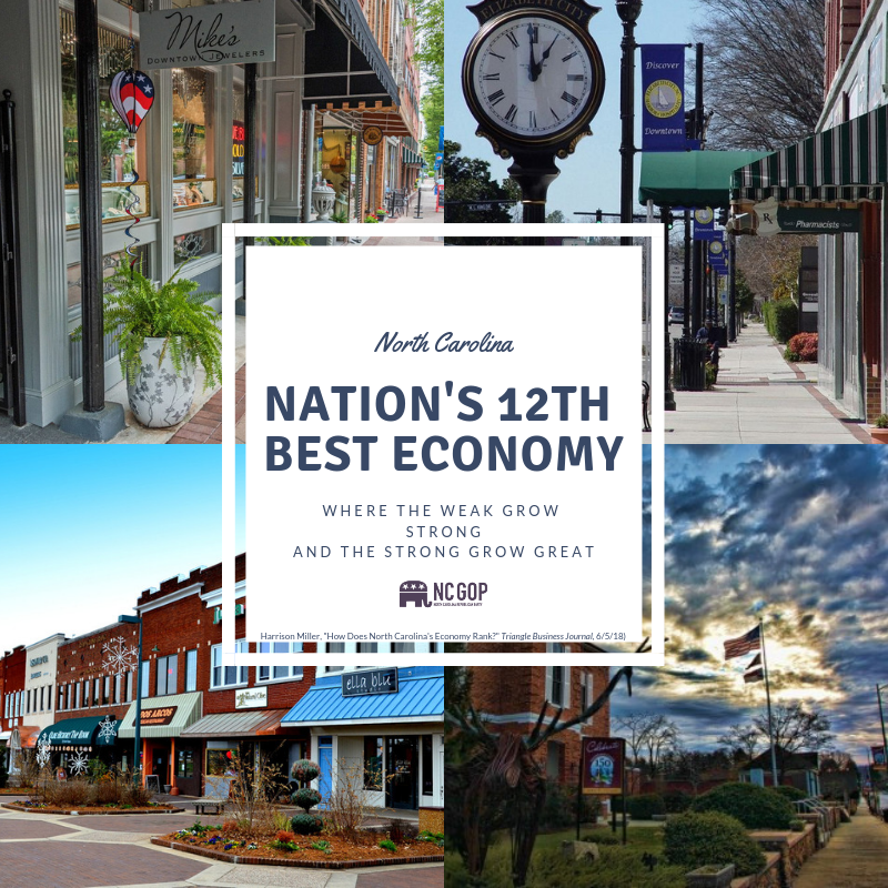 NCGOP's tweet photo. Thanks to the policies from @NCHouseGOP and @MyNCSenate, North Carolina's economy continues to hum along! https://t.co/01RvQoRp8i #ncpol #ncga #NCSOTS https://t.co/Qj4K7LCPVO