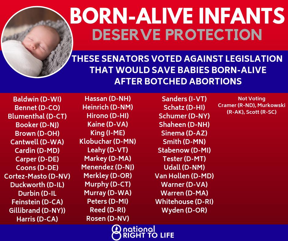 nrlc's tweet image. BREAKING: The #BornAliveAct failed in the Senate today by a vote of 53-44. These pro-abortion extremist Senators voted against legislation that would have protected human beings born-alive after botched abortions.