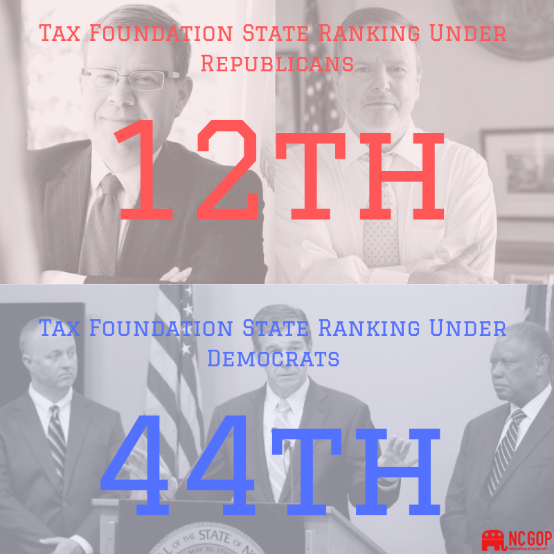 NCGOP's tweet photo. Under the Democrat policies left behind, North Carolina's tax burden was 44th in the nation.
Under Republican leadership and despite Democrat opposition, today it's 12th. #ncpol #ncga #NCSOTS https://t.co/ykznVgsxHr