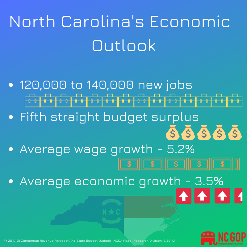 NCGOP's tweet photo. Thanks to policies and reforms from @NCHouseGOP and @MyNCSenate, wages are projected to rise 5.2% on average with 120,000+ new jobs. #ncpol #ncga #NCSOTS https://t.co/X0K7sg3XPw