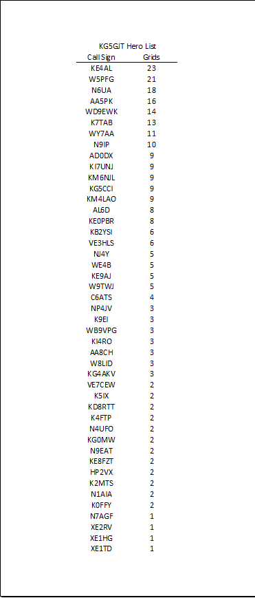 KG5GJT's tweet photo. @twjones85 borrowed an idea from another GridMaster/Hero programming wizard @K7TABravo to make another improvement to his #GridMasterMap and #HeroList. Thanks Tanner & Chris. After very little work on my end here is my latest map and list. Thanks to all the Rovers! @AMSAT https://t.co/26U2uLg06x