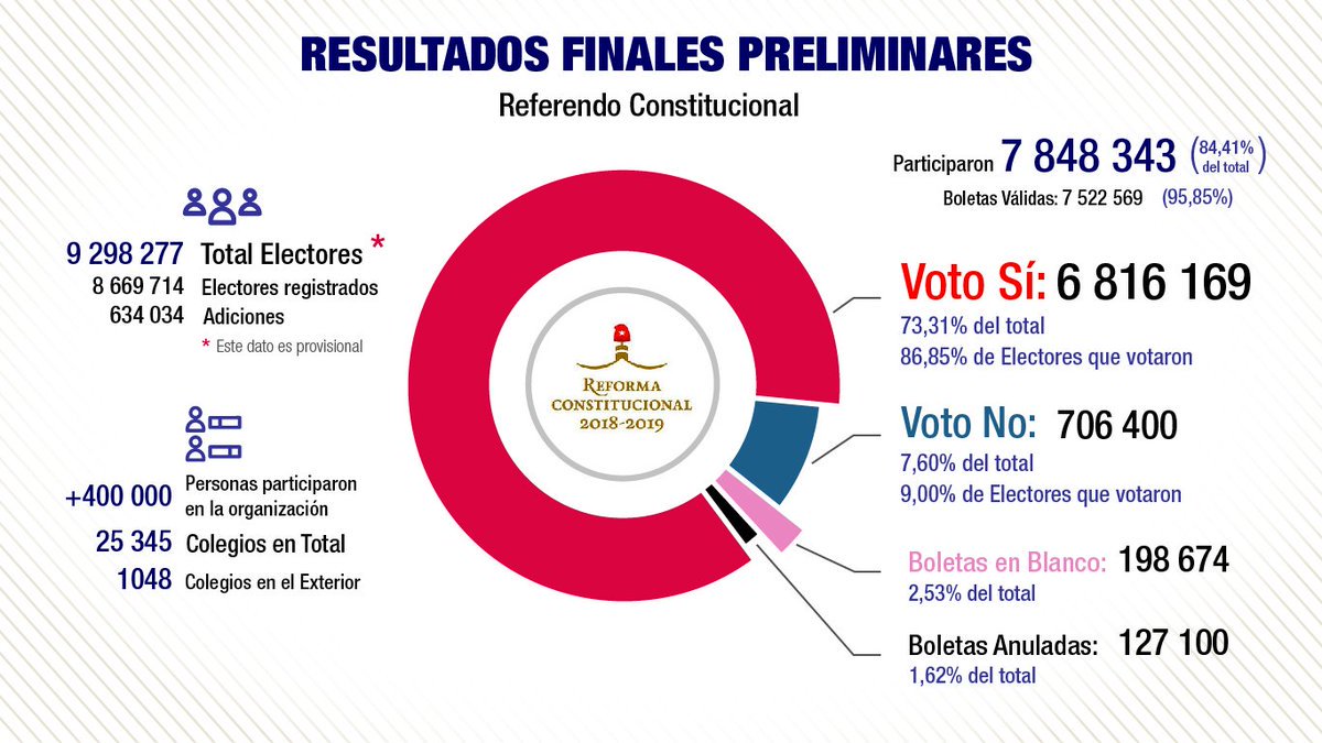 Como esperado, el pueblo cubano votó SÍ por la #NuevaConstitución. Comparto los resultados oficiales de la votación, que demuestran como la mayoría está con la Revolución y el socialismo, con las ideas de Martí y #Fidel. #SomosCuba #SomosContinuidad