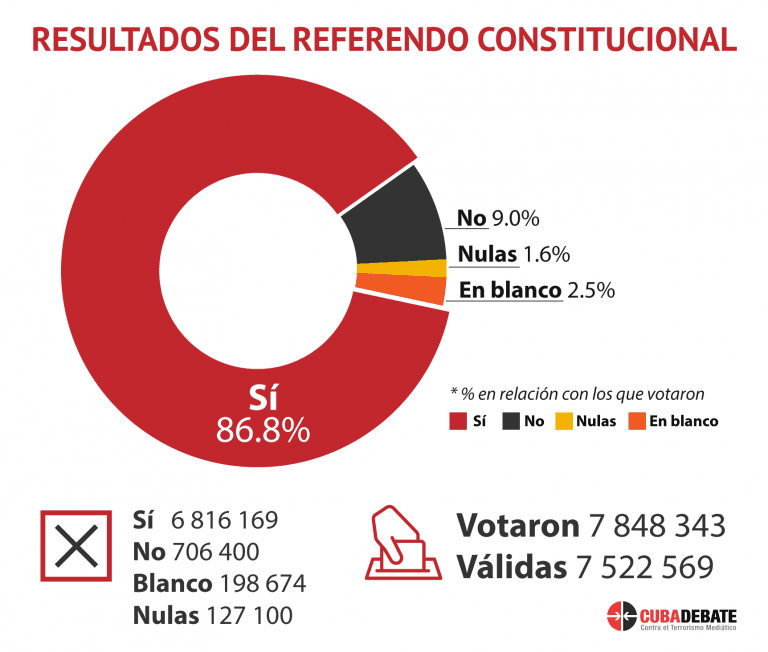 FELICES LOS CUBANOS DIGNOS POR ESTE RESULTADO!!!
#SomosCuba #HacemosCuba 
<a href="/DiazCanelB/">Miguel Díaz-Canel Bermúdez</a> <a href="/AsambleaCuba/">Asamblea Nacional Cuba</a> <a href="/Alina_Balseiro/">Alina Balseiro</a>