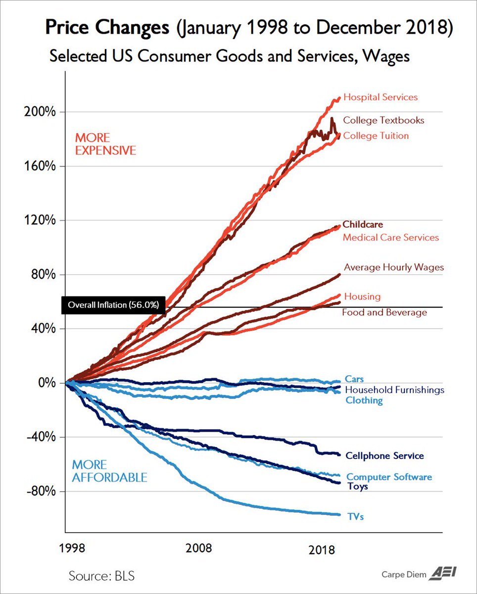 Televisions become more affordable as eduction and healthcare become more expensive