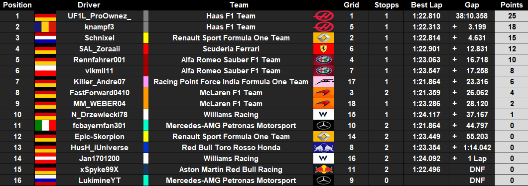 IfmLeague's tweet photo. With finishing on 2nd place @knampf99 is the ne @IfmLeague World Champion. Also HAAS wins  the constructor Championship what a Season for @ProOwnez_048 and @knampf99. https://t.co/nawL5Elxci