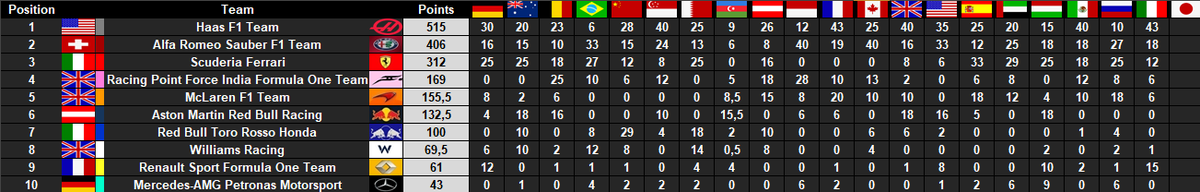 IfmLeague's tweet photo. With finishing on 2nd place @knampf99 is the ne @IfmLeague World Champion. Also HAAS wins  the constructor Championship what a Season for @ProOwnez_048 and @knampf99. https://t.co/nawL5Elxci