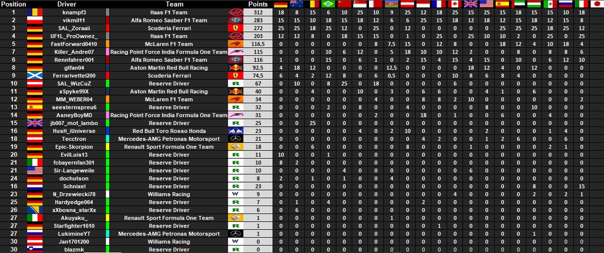 IfmLeague's tweet photo. With finishing on 2nd place @knampf99 is the ne @IfmLeague World Champion. Also HAAS wins  the constructor Championship what a Season for @ProOwnez_048 and @knampf99. https://t.co/nawL5Elxci
