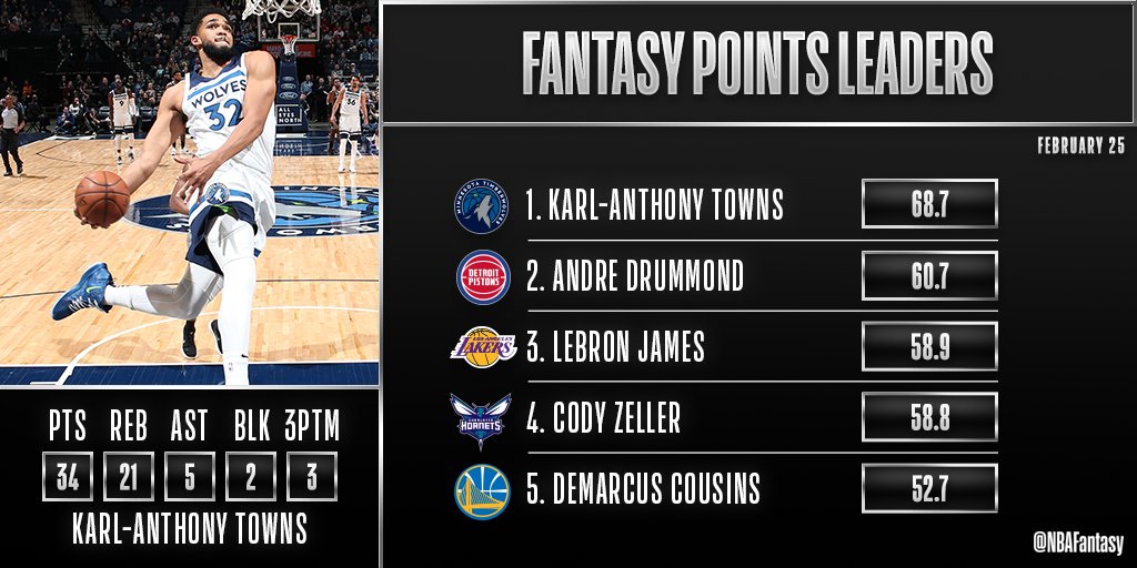 【數據評選】Towns 34+21,幹籃哥20+10+10,2月26日最佳數據你選誰?-黑特籃球-NBA新聞影音圖片分享社區