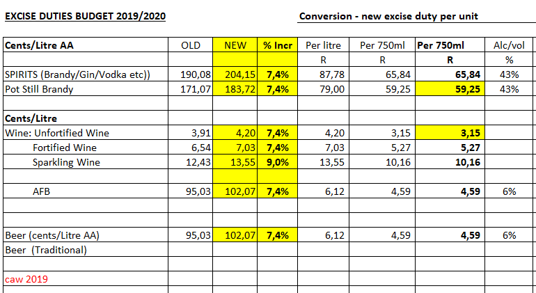 New Excise Duties SA 2019