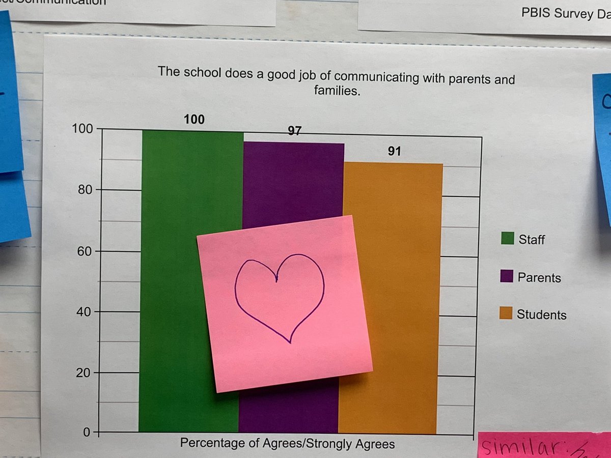 claudiacolunga7's tweet photo. Data, Data, Data!  Our PBIS team did a fabulous job today of sharing our campus data and survey results.  #ThisIsFernandez #Nisdpbis #countdowntoshowcase https://t.co/fwwJYHZh3c
