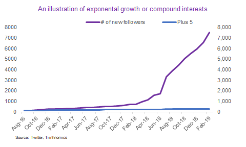 Trinhnomics's tweet photo. So now you see the difference between LINEAR GROWTH &amp; COMPOUND. In mathematics, it's called exponential growth &amp; that is how bacteria multiplies in nature (yuck!!! I knowww) &amp; also how life works:

For those who have, more will be given. 

Meaning, u want to go towards GROWTH! 💪 https://t.co/iafjE6eeze