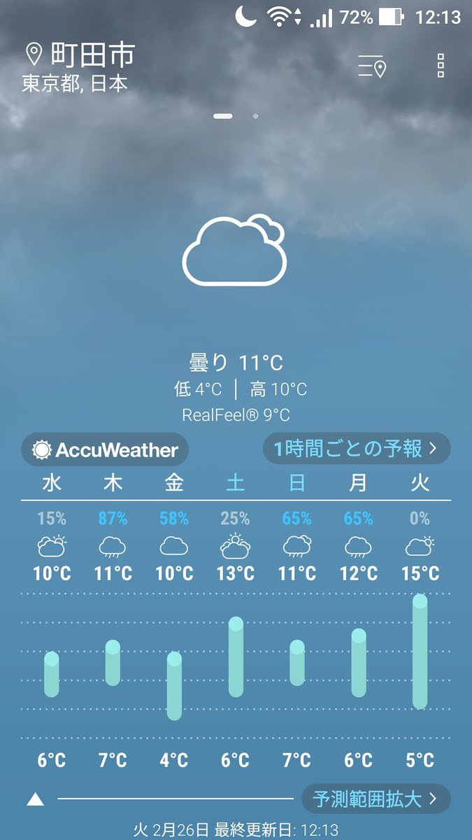 町田高校帰宅部 On Twitter こんにちは 2月26日火曜日です そしてお昼です 午前中お疲れ様でした それでは天気予報です 東京都町田市現在の天気は曇り 気温11 です もう最高気温です 以上お天気でした