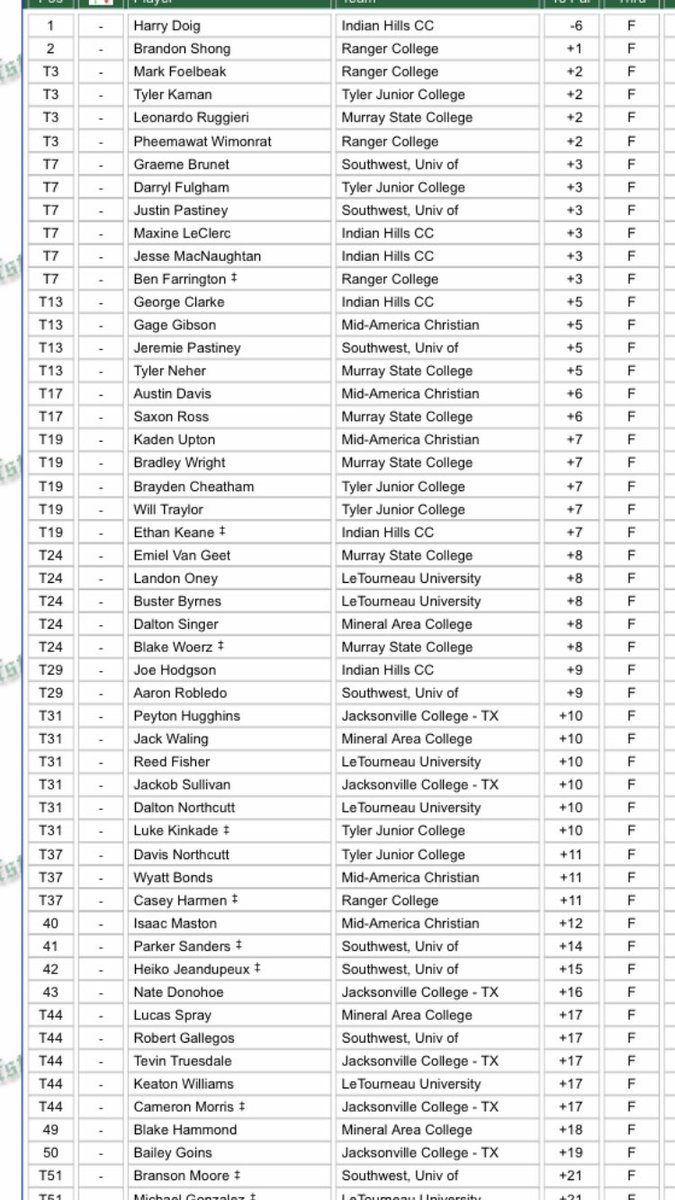 Senior Graeme Brunet and Freshman Justin Pasitney are currently tied for 7th. They stumbled down the stretch, but are looking to rebound tomorrow. <a href="/USWAthletics/">USW Athletics</a>