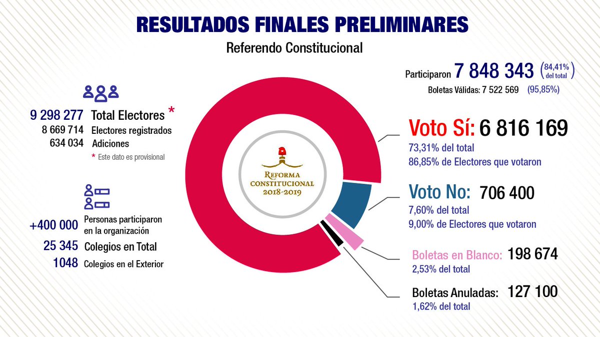 #Cuba🇨🇺Se impuso el Sí en #ReferendoConstitucional,por voluntad d la mayoría d los cubanos tenemos nueva Constitución, auténtica, genuina, moderna y cubanísima. Ahora nos toca cumplir y hacer cumplir cada letra del invaluable texto q lega a ls venideras generaciones un mejor país