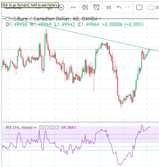 Nolram531's tweet photo. short opportunity? overbought readings... #eurcad #forex ... kissing the upper trendline 😘 https://t.co/ZMGDNPMVFo