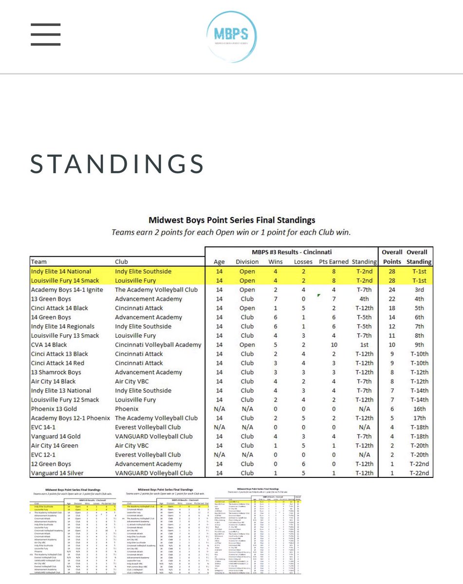 Midwest_BPS's tweet photo. Final series standings have been updated on our site. Head over to https://t.co/lr5JQxwevB to check them out and see all the great teams that participated in the inaugural season! #growingthegame https://t.co/2JyVJWXY6n