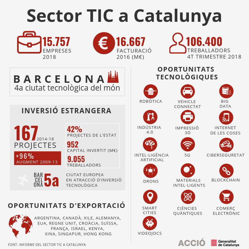 Gemmabatlle's tweet photo. 15.757 empreses formen el sector #TIC català (2018), un 4,5% respecte el 2017 i un destacat 27% des del 2013. T106.400 llocs de treball i 16.667M€ de facturació (2016), una xifra que ha crescut un 14% els 2 darrers anys. @tic @accio_cat https://t.co/JhYfN0MK8d