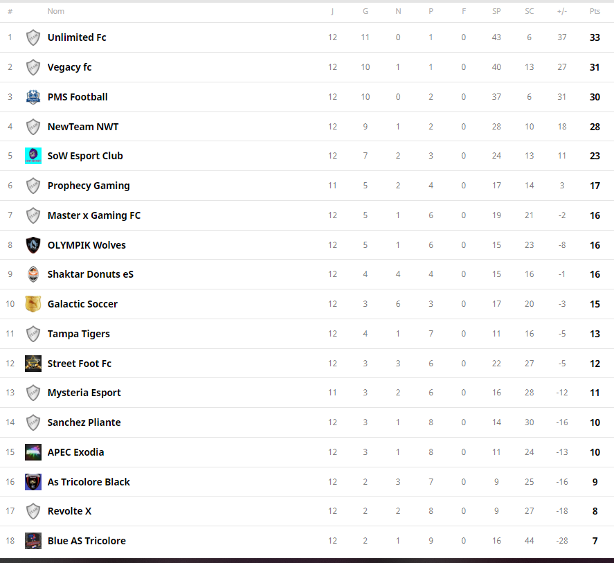 Résultats et classement 4 eme Journée Championnat #FIFA19 #eSports #XboxOne

Organisé par <a href="/VGLesports/">VGL eSports - Virtual Gaming Leagues🏆</a> et <a href="/WolvesSoldiers/">WSesportOFFICIEL</a> pour la Coalition