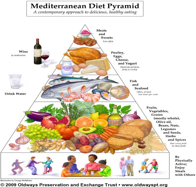 Het mediterraan dieet is goed voor het hart. Het dieet is in verband gebracht met een lager gehalte aan geoxideerd LDL-cholesterol - het "slechte" cholesterol dat waarschijnlijk afzettingen in uw bloedvaten zal opbouwen. Lees hier meer tinyurl.com/hartkliniek-me… #hartkliniek #maingo